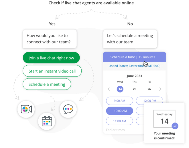 A flowchart depicting the flow to check if live chat agents are available online.