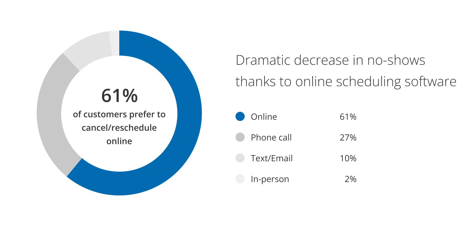Decrease no-shows with online scheduling software that enables easy rescheduling and cancelation