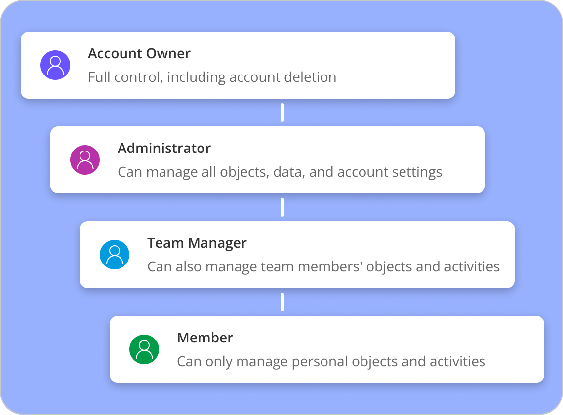 Diagram of role-based assignments within a team scheduling system